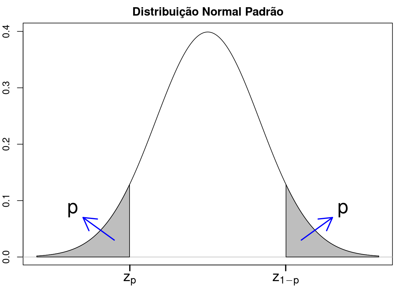 Curva normal padrão: p é a área sob a curva normal à esquerda de zp ou à direita de z1-p.