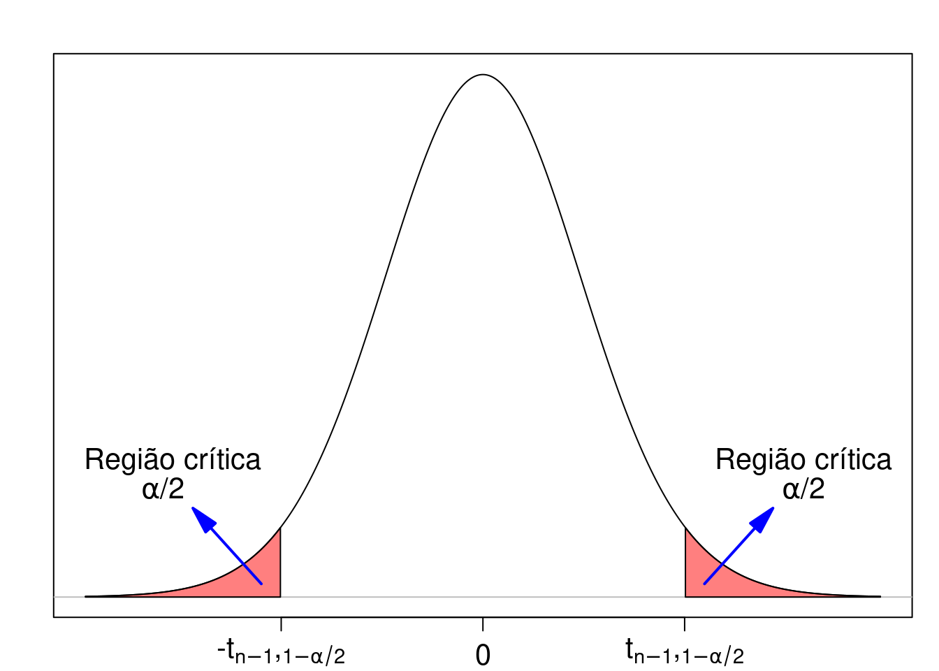 Definição da região crítica para o teste de hipótese definido no passo 2.