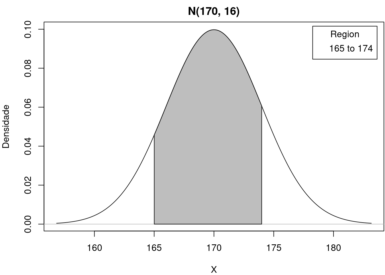 A área preenchida representa a probabilidade de se selecionar aleatoriamente um homem da população com altura entre 165 e 174 cm.