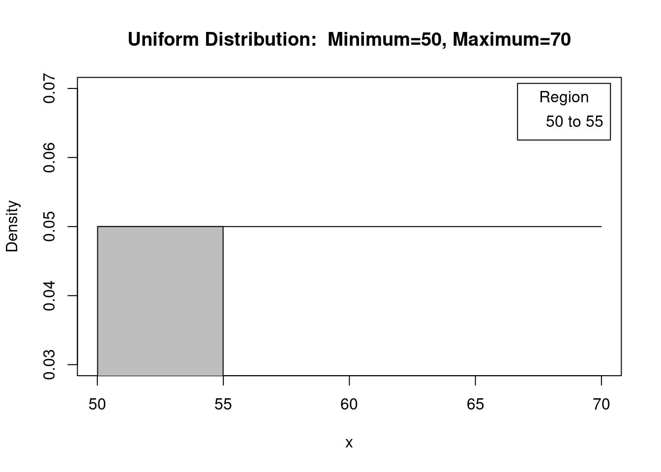 Gráfico da função de densidade de probabilidade para a distribuição uniforme com mínimo = 50 e máximo = 70. A área hachurada representa a probabilidade de se obter aleatoriamente um valor entre 50 e 55.