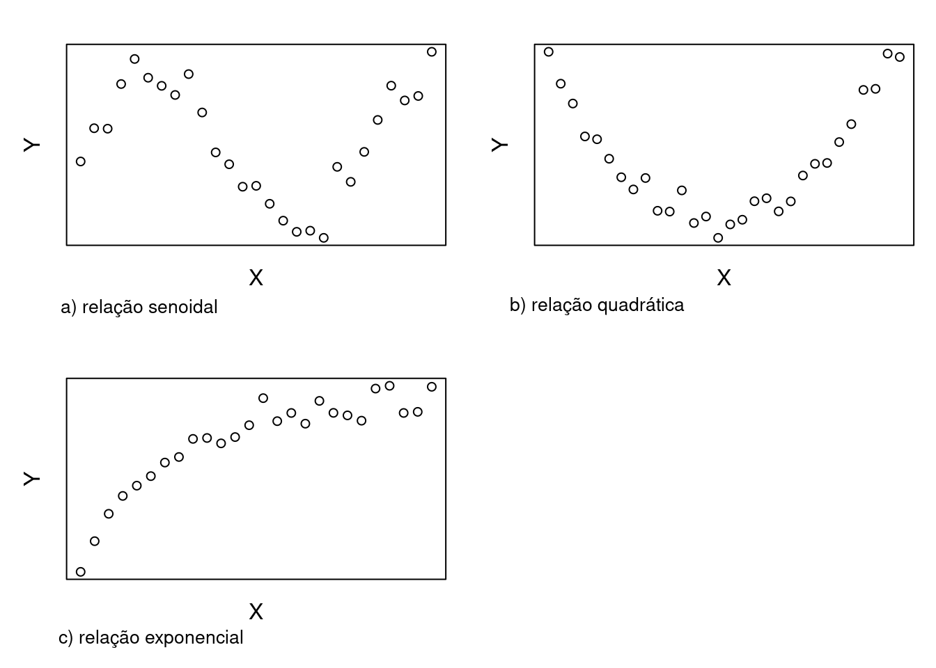 Exemplos de relações não lineares entre duas variáveis.