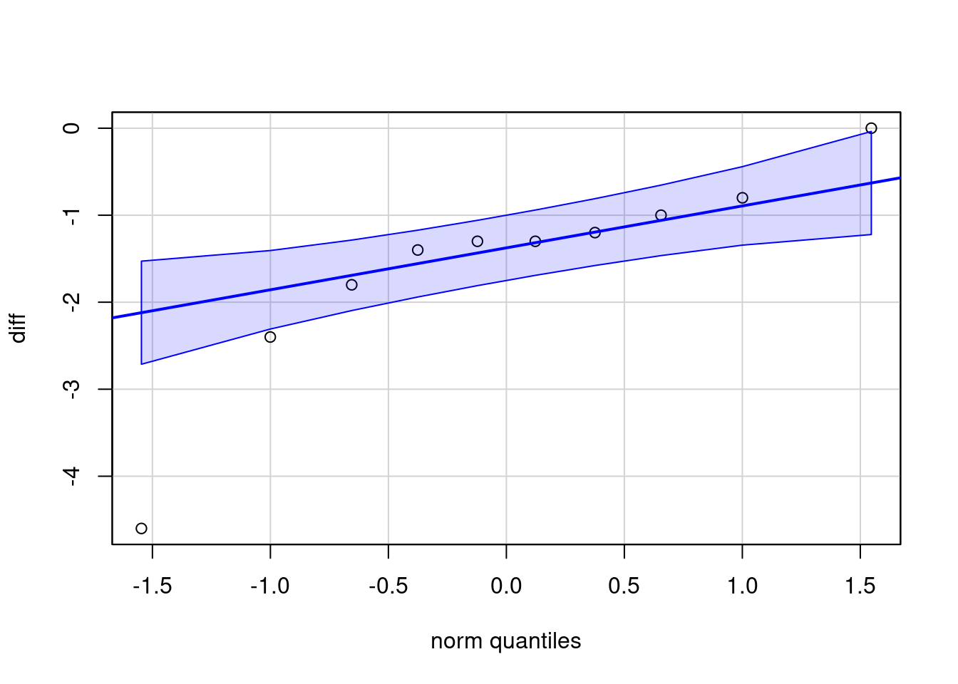 Gráfico de comparação de quantis da normal para a diferença dos valores da variável extra do conjunto de dados sleep para cada um dos medicamentos.