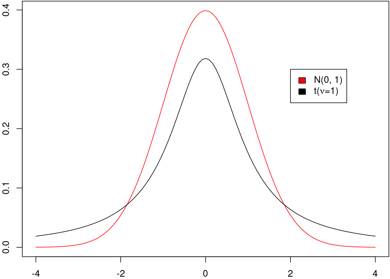 Gráficos da densidade de probabilidade para a distribuição normal padrão (vermelho) e da distribuição t de Student com 1 grau de liberdade.