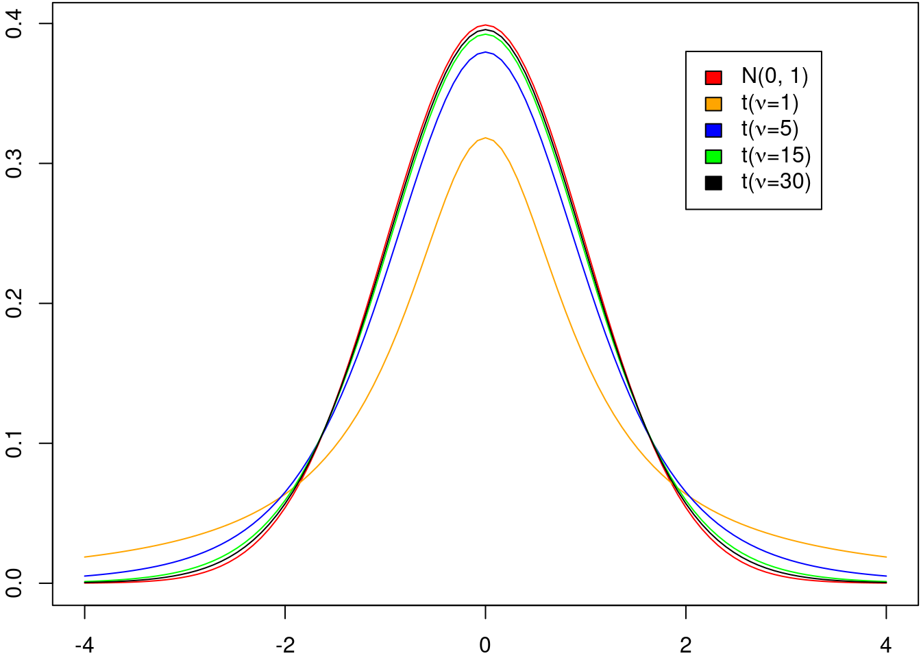 Gráficos da densidade de probabilidade para a distribuição normal padrão (vermelho) e da distribuição t de Student com graus de liberdade iguais a 1, 5, 15 e 30, respectivamente.