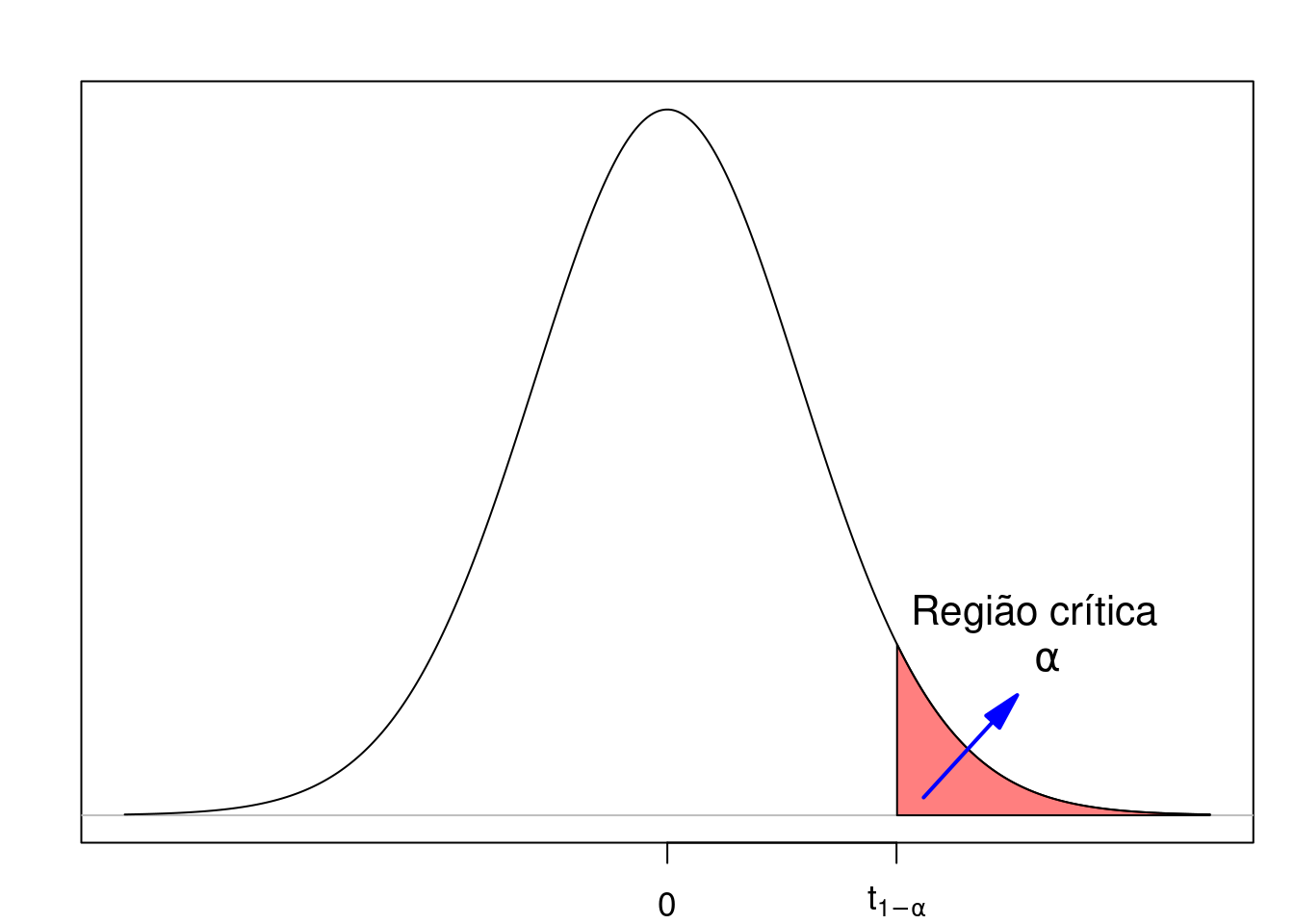 Região crítica na cauda superior em um teste unilateral.