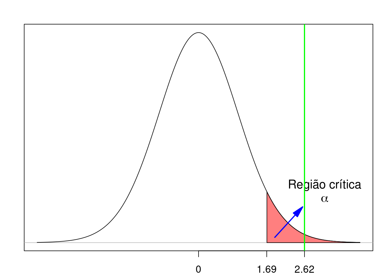 Exemplo de teste unilateral onde ocorre a rejeição da hipótese nula. A linha verde indica o valor da estatística t calculada a partir da amostra.