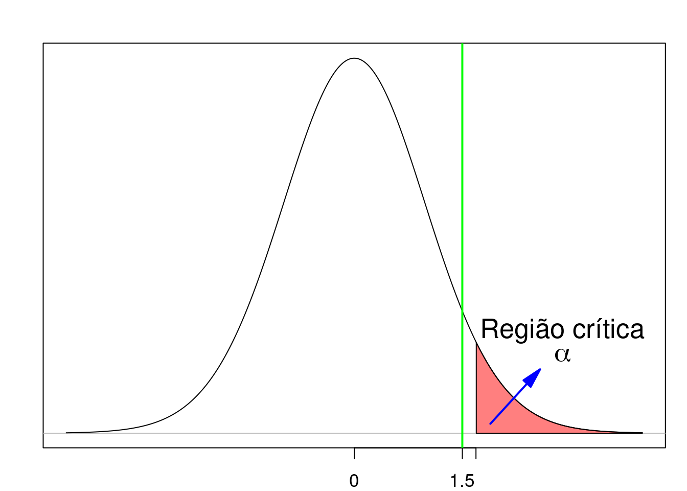 Exemplo de teste unilateral onde não ocorre a rejeição da hipótese nula. A linha verde indica o valor da estatística t calculada a partir da amostra.