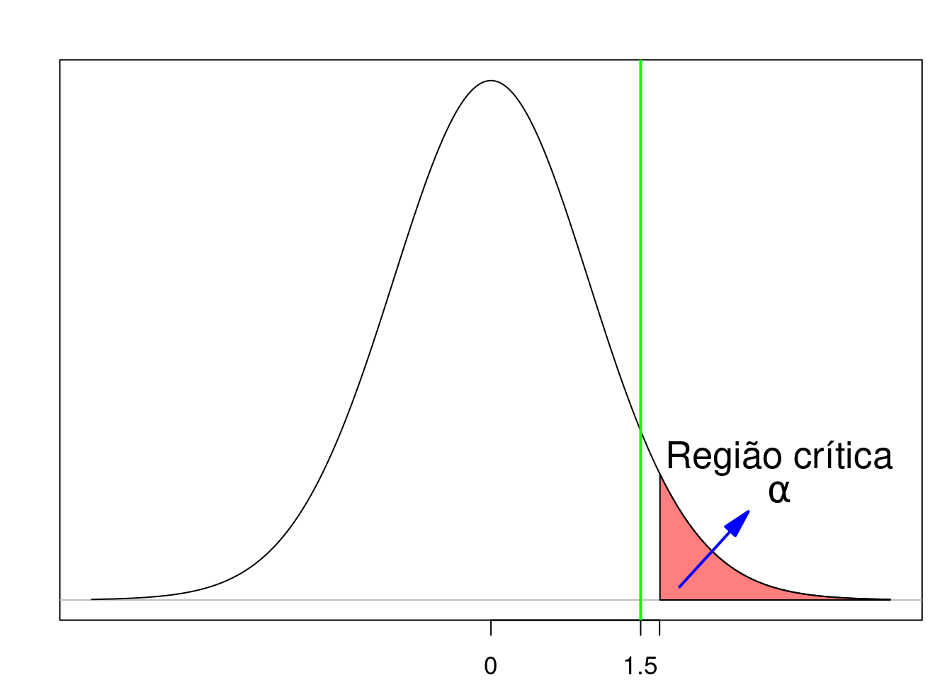 Exemplo de teste unilateral onde não ocorre a rejeição da hipótese nula. A linha verde indica o valor da estatística t calculada a partir da amostra.