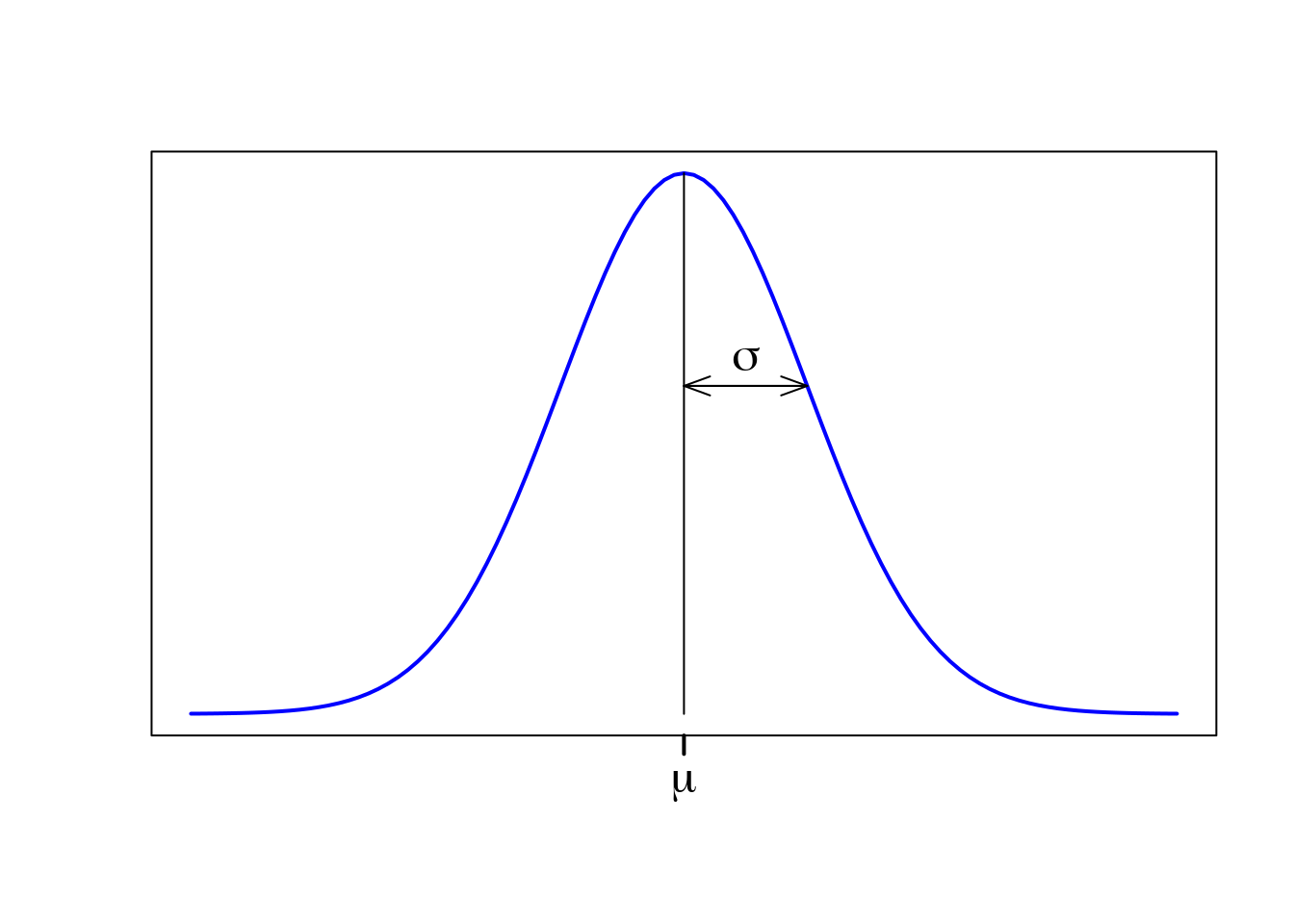 Variável numérica com uma distribuição normal em uma população.