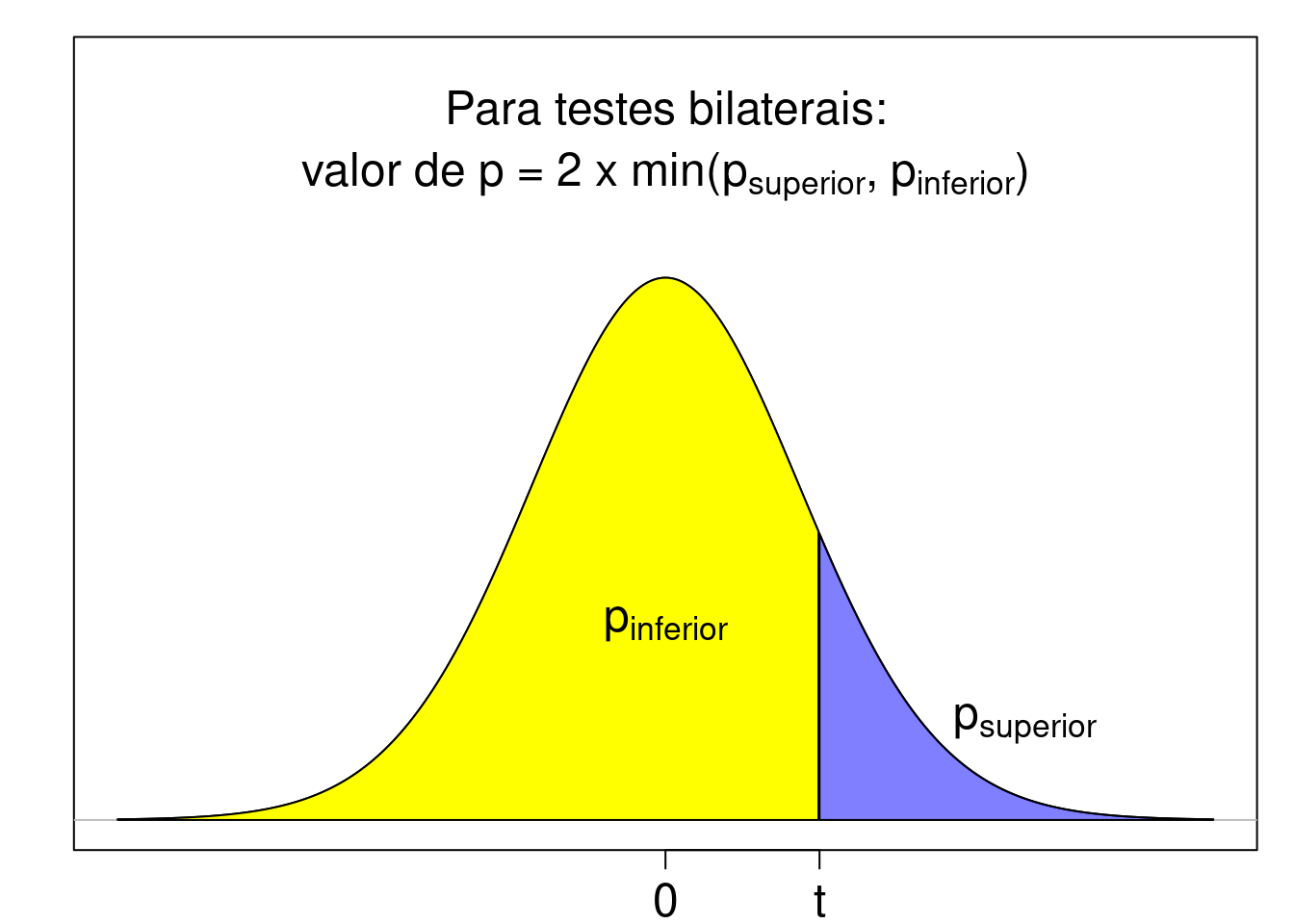 Definição do valor de p. A estatística calculada a partir da amostra, t, é mostrada no eixo X, juntamente com as áreas acima e abaixo dessa estatística.