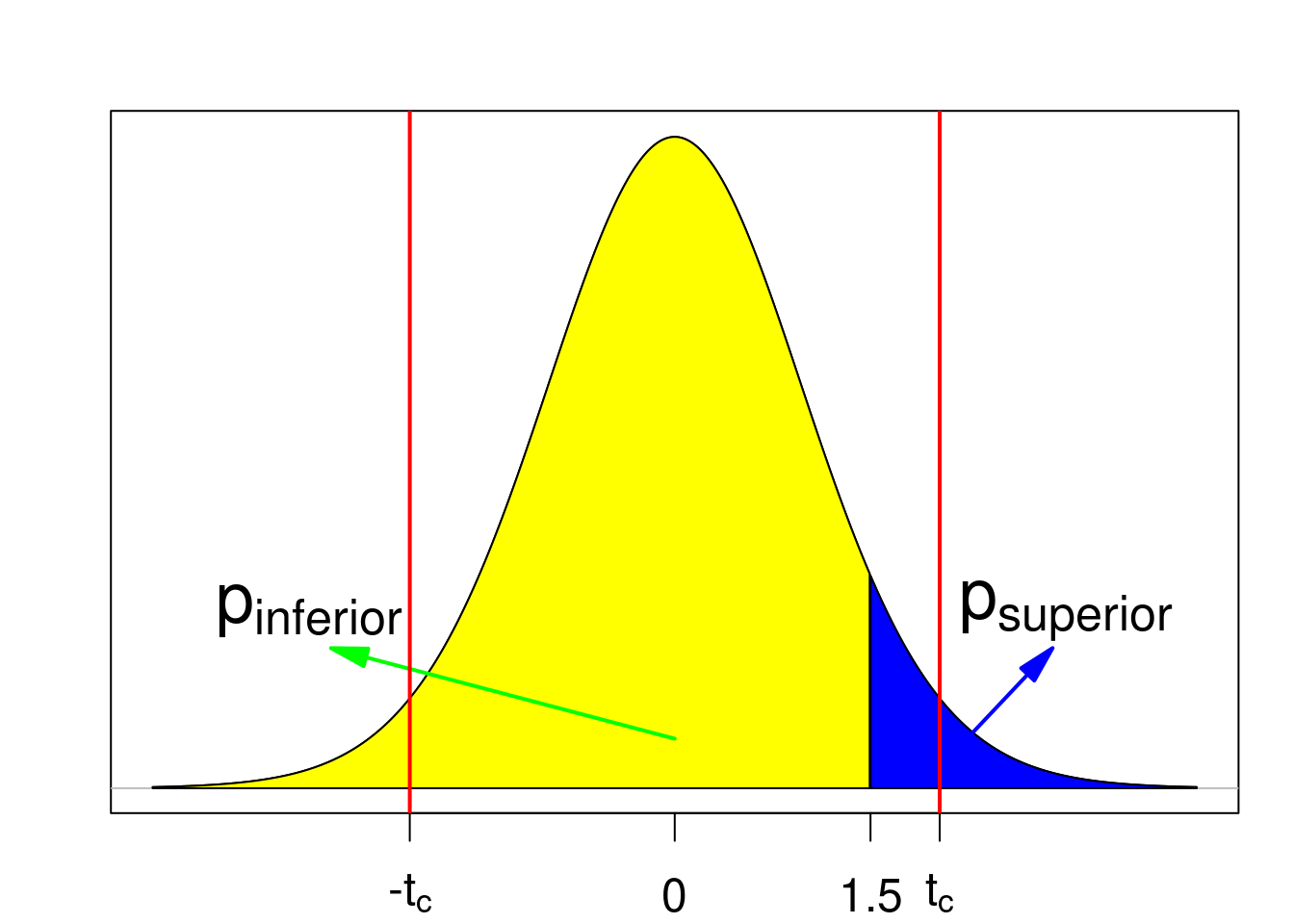 Valor de p para um teste bilateral. As linhas vermelhas indicam os valores críticos. Nesse exemplo, a hipótese nula não é rejeitada.