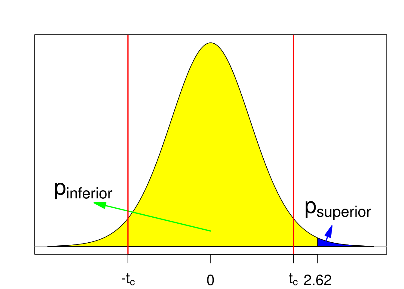 Valor de p para um teste bilateral. As linhas vermelhas indicam os valores críticos. Nesse exemplo, a hipótese nula é rejeitada.