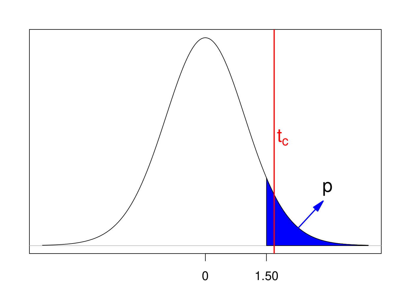 Valor de p para um teste unilateral onde a região crítica é a cauda superior da distribuição. A linha vermelha indica o valor crítico. Nesse exemplo a hipótese nula não é rejeitada.