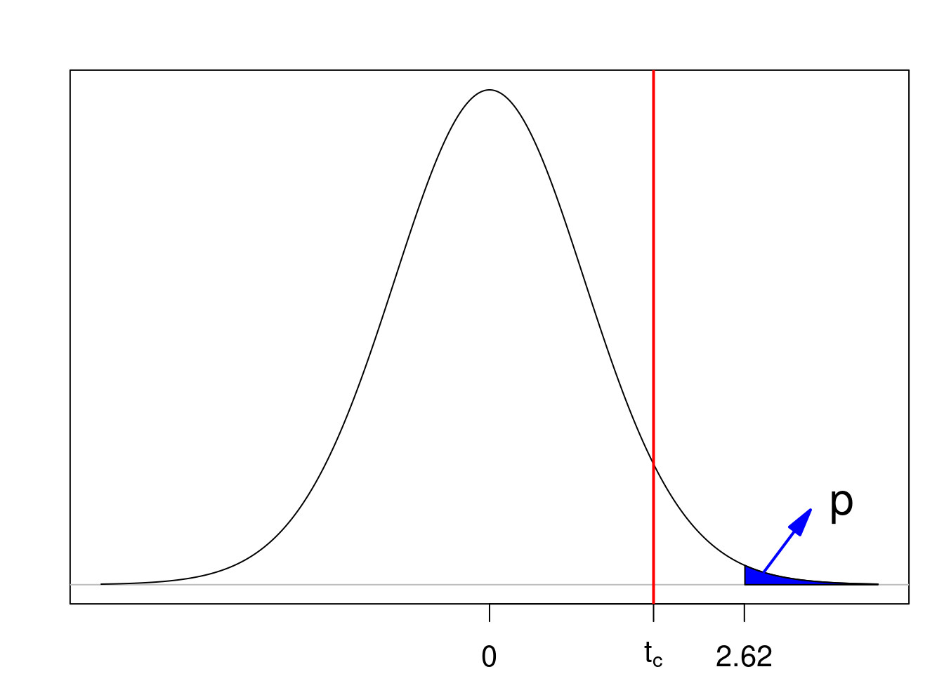 Valor de p para um teste unilateral onde a região crítica é a cauda superior da distribuição.  A linha vermelha indica o valor crítico. Nesse exemplo, a hipótese nula é rejeitada.