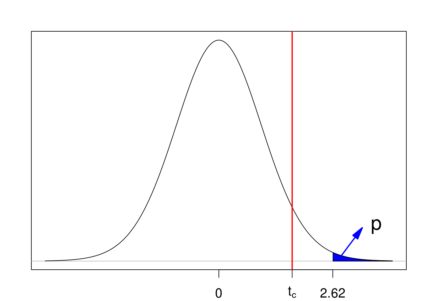 Valor de p para um teste unilateral onde a região crítica é a cauda superior da distribuição. A linha vermelha indica o valor crítico. Nesse exemplo, a hipótese nula é rejeitada.
