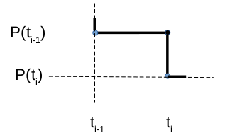 Como os pontos de coordenadas (ti-1, P[ti-1]) e (ti, P[ti]) são unidos para construir a curva de sobrevida pelo método de Kaplan-Meier.