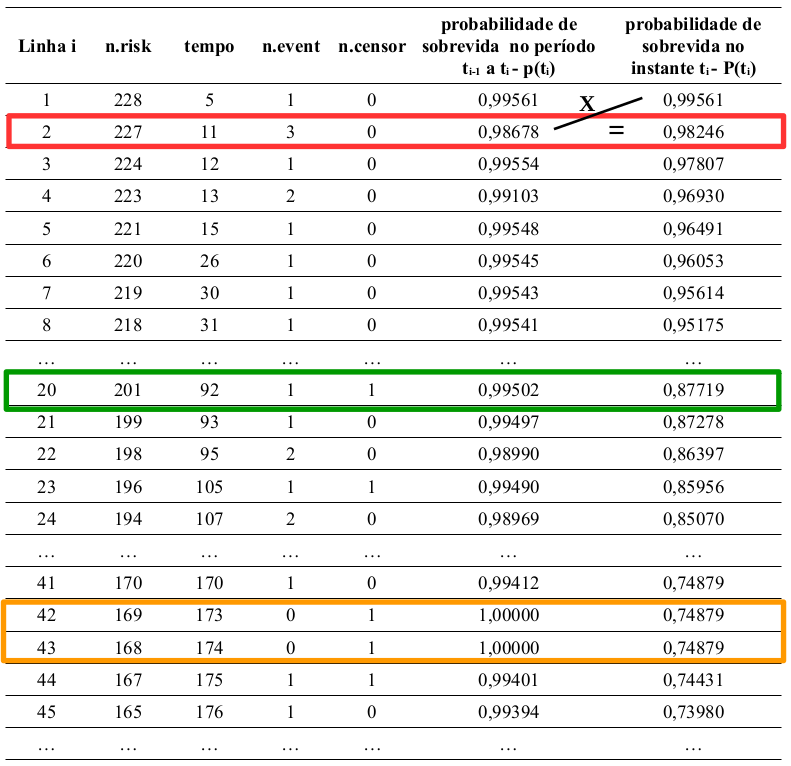 Tabela para obter as estimativas da probabilidade de sobrevida pelo método de Kaplan-Meier.