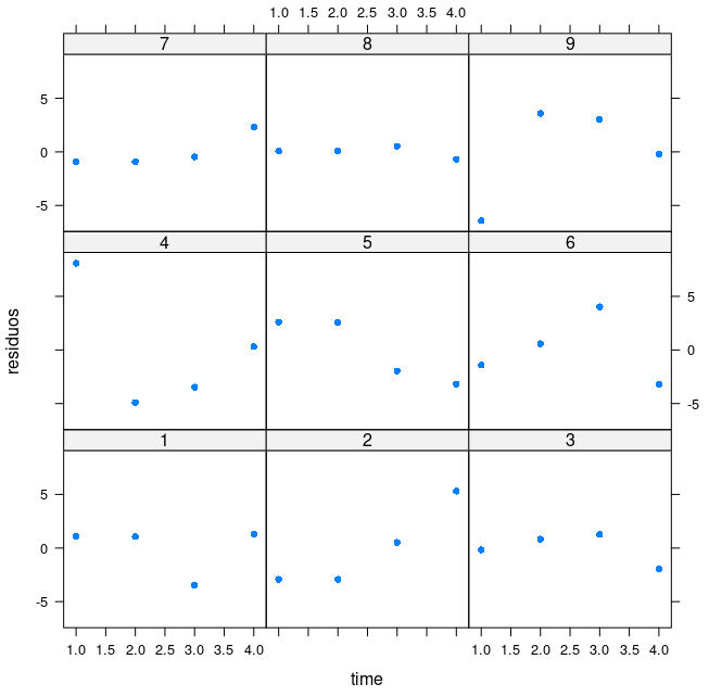 Diagrama que mostra a dispersão dos resíduos x tempo de medida para cada indivíduo separadamente.