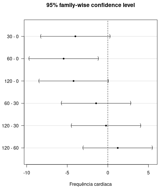 Diagrama que mostra os intervalos de confiança para a comparação de médias de frequência cardíaca para cada par de instantes de tempo, usando o método de Tukey.