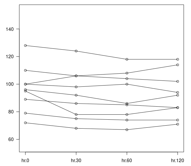 Diagrama de interação entre pacientes e tempo de medição para a frequência cardíaca, no conjunto de dados heart.rate.