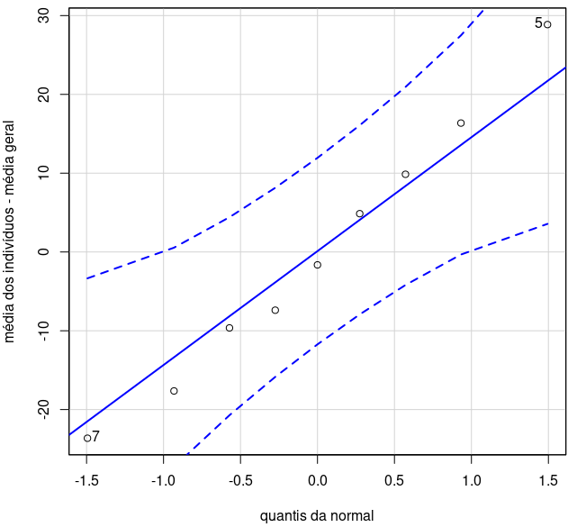 Gráfico de comparação dos quantis da normal dos desvios das médias dos indivíduos em relação à média geral.