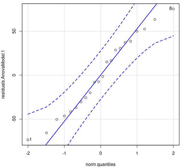 Diagrama de comparação dos quantis da normal para os resíduos do modelo.