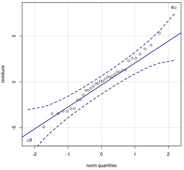 Gráfico de comparação de quantis da normal para os resíduos da frequência cardíaca.