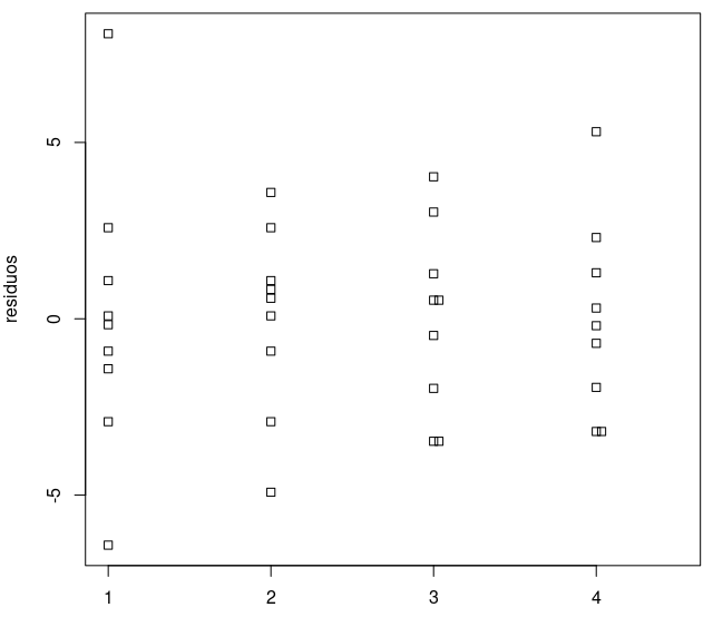 Gráfico de strip chart dos resíduos para cada instante de medida.