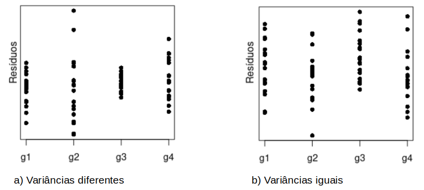 Variância de uma variável em quatro grupos diferentes e duas situações: a) variâncias diferentes e b) variâncias iguais.