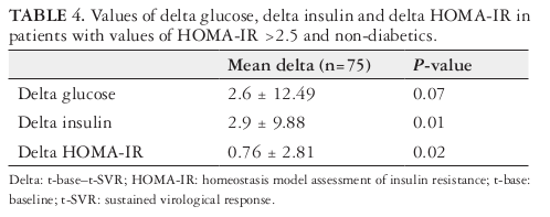 Comparação dos valores das variáveis glicemia de jejum, insulinemia de jejum e HOMA-IR entre o início do tratamento e a décima segunda semana após o término do tratamento para pacientes não diabéticos e com valores de HOMA-IR > 2,5. Fonte: tabela 4 do estudo de (V. G. Andrade et al. 2018) (CC BY-NC).