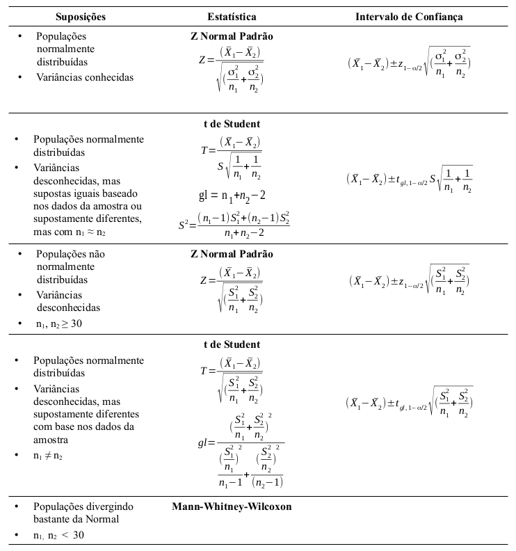 Análises aplicáveis para a comparação de médias entre dois grupos independentes.