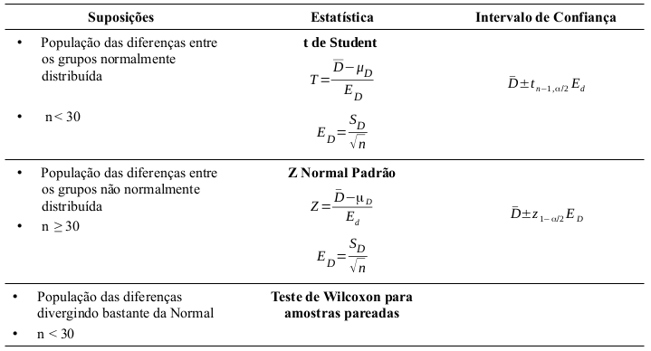 Análises aplicáveis para a comparação de médias entre dois grupos dependentes.