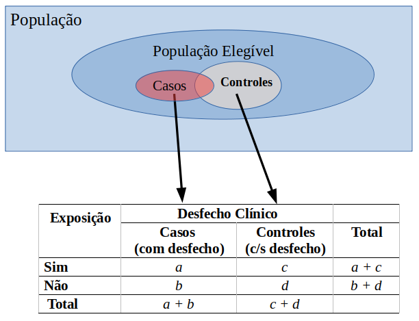 Diagrama de um estudo de caso-controle.