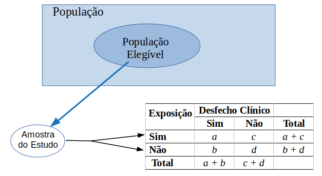 Diagrama de um estudo de coortes.