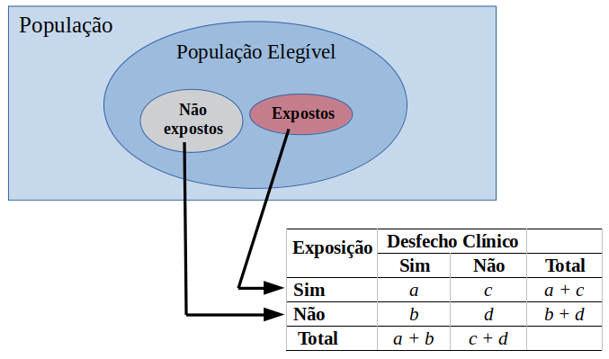 Diagrama de um estudo de coortes com grupos expostos e não-expostos.