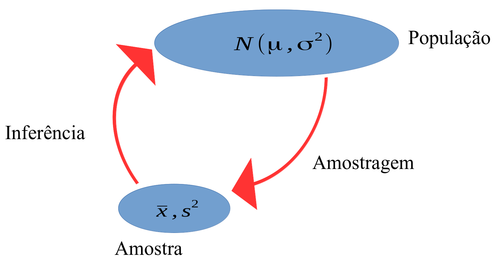 Dogma central da estatística: inferência sobre a população a partir de uma amostra extraída dessa população.