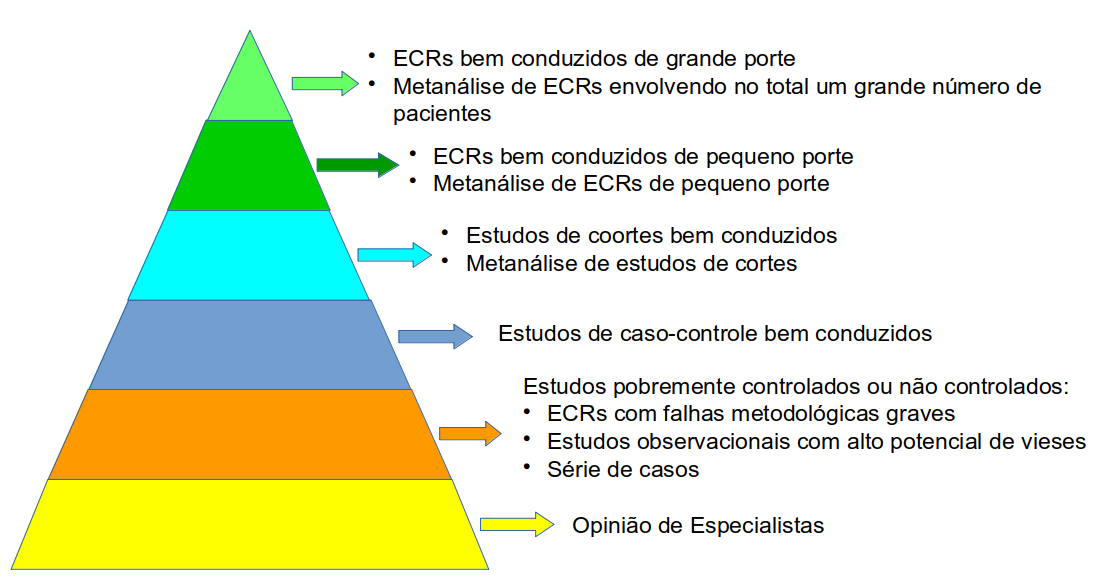 Pirâmide de evidência da pesquisa clínica-epidemiológica.