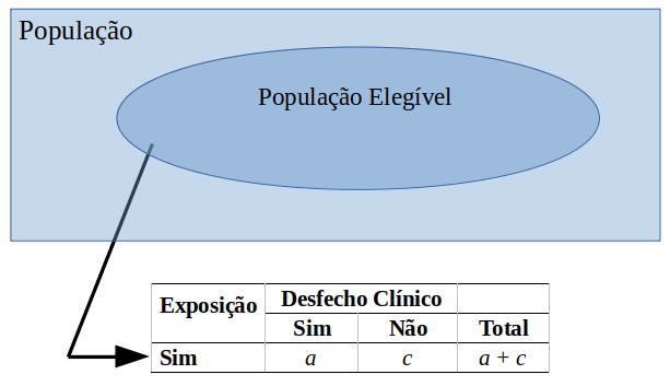 Diagrama de um estudo de série de casos.