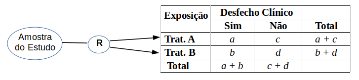 Tabela 2x2 de um ensaio controlado randomizado paralelo.