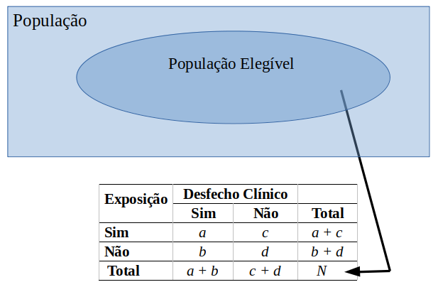 Diagrama de um estudo transversal.