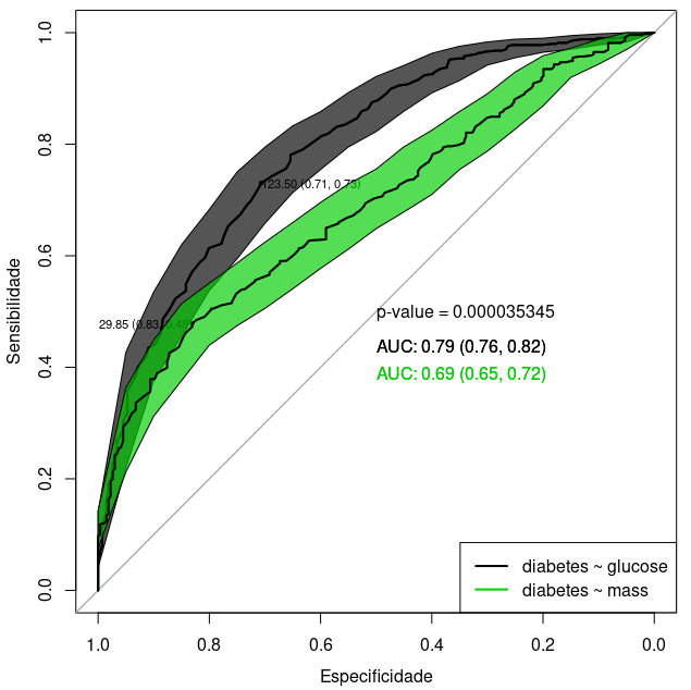 Curvas ROC de diabetes x glicose e de diabetes x IMC.