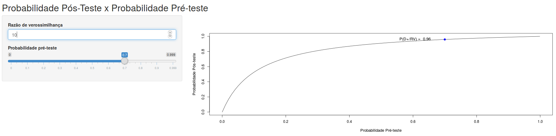 Quanto maior a razão de verossimilhança do resultado de um teste, mais a curva da probabilidade de doença pós-teste x prevalência se desloca para cima e para a esquerda.