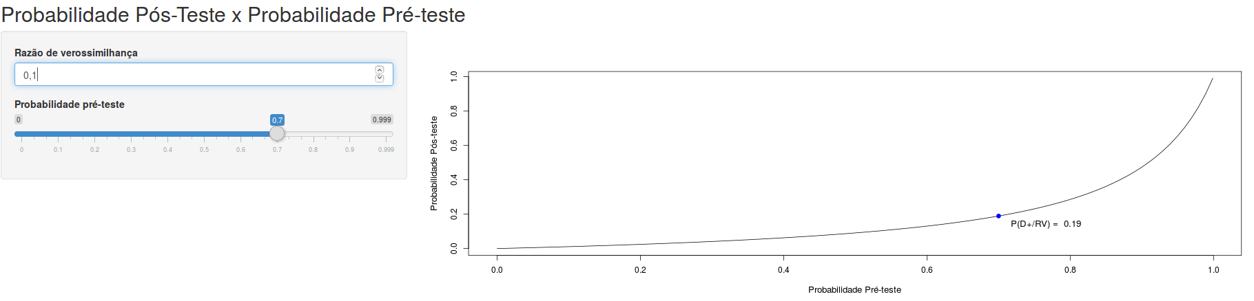 Quanto menor a razão de verossimilhança do resultado de um teste, mais a curva da probabilidade de doença pós-teste x prevalência se desloca para baixo e para a direita.