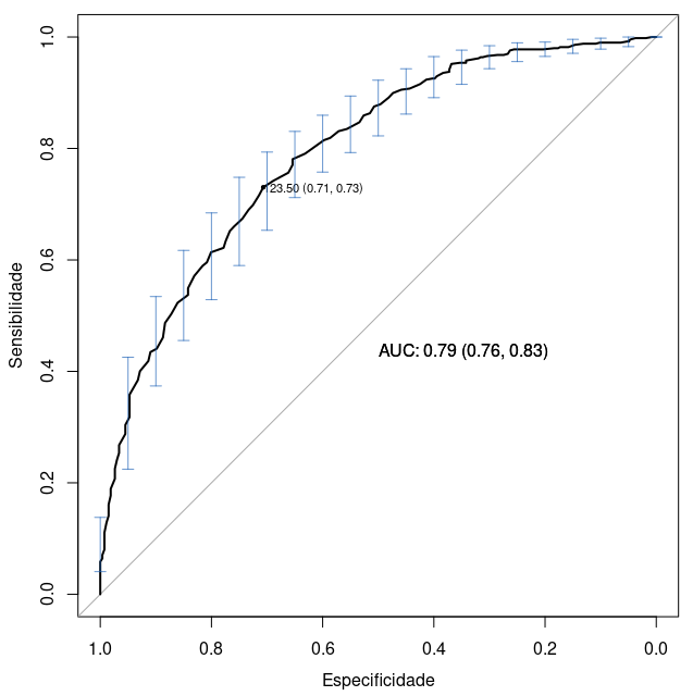 Gráfico da curva ROC de diabetes x glicose a partir das configurações estabelecidas nas figuras 12.26 a 12.30.