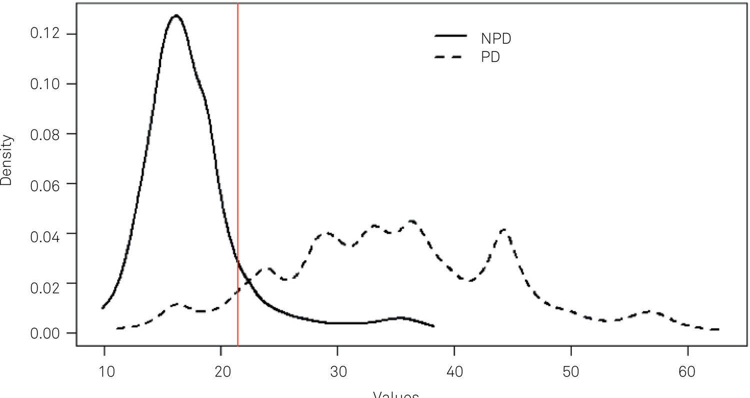 Distribuição de valores planimétricos da substãncia negra entre portadores de Parkinson (PD) e portadores de outras doenças (NPD), respectivamente. Fonte: figura 3 do artigo de (Grippe et al. 2018) (CC BY).