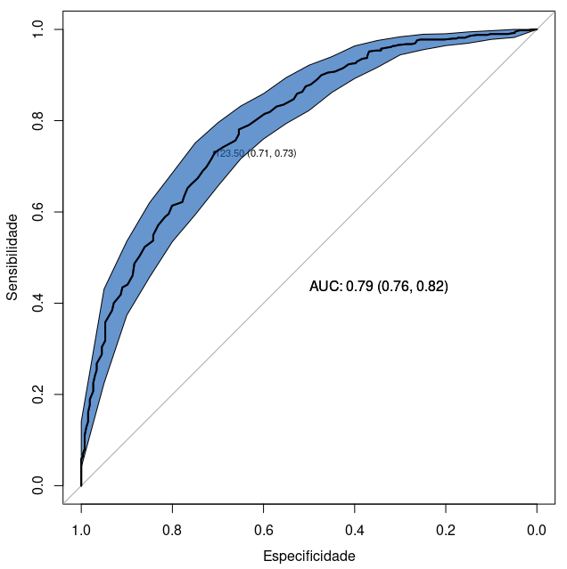 Gráfico da curva ROC de diabetes x glicose, dessa vez com os intervalos de confiança desenhados como uma figura sólida.