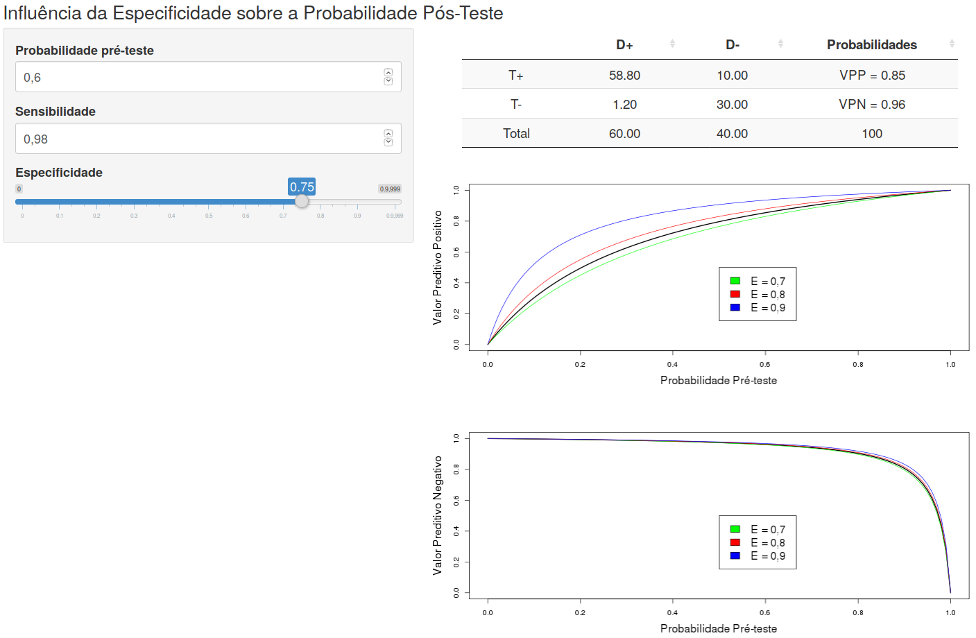 Aplicação que mostra a influência da especificidade sobre as curvas da probablidade pós-teste em função da prevalência.