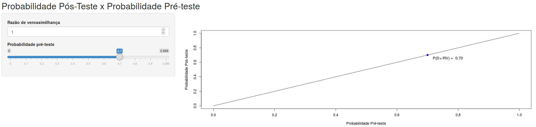 Aplicação que permite ao usuário visualizar a influência da razão de verossimilhança sobre a curva probabilidade de doença pós-teste x probabilidade pré-teste.