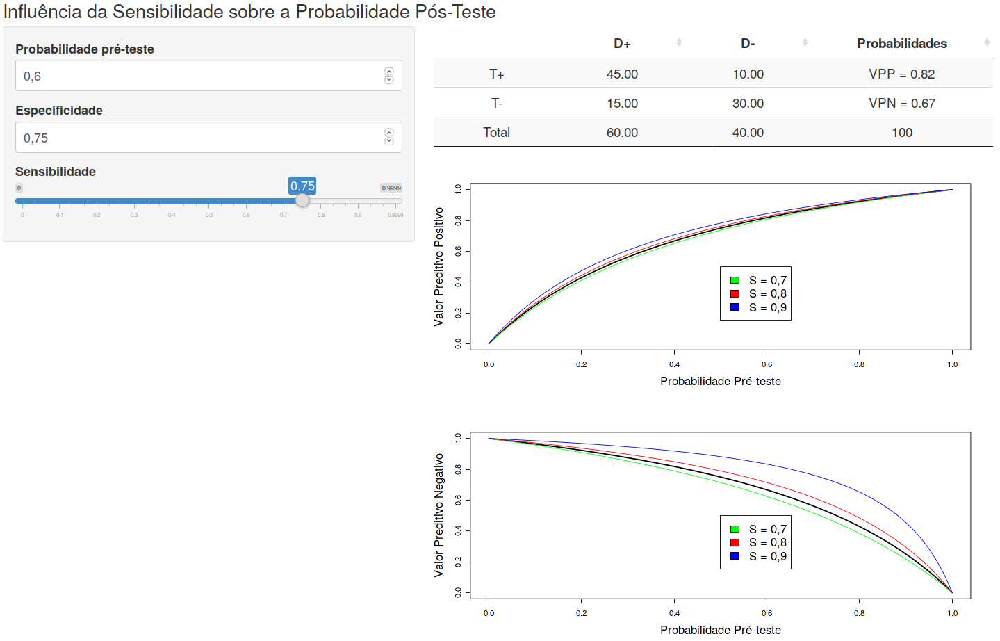 Aplicação que mostra a influência da sensibilidade sobre as curvas da probablidade pós-teste em função da prevalência.