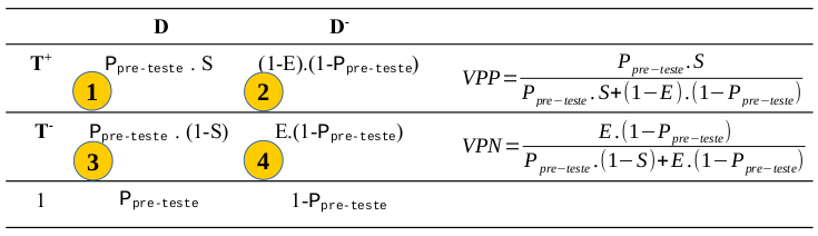 Utilização do teorema de Bayes para calcular o VPP e o VPN.